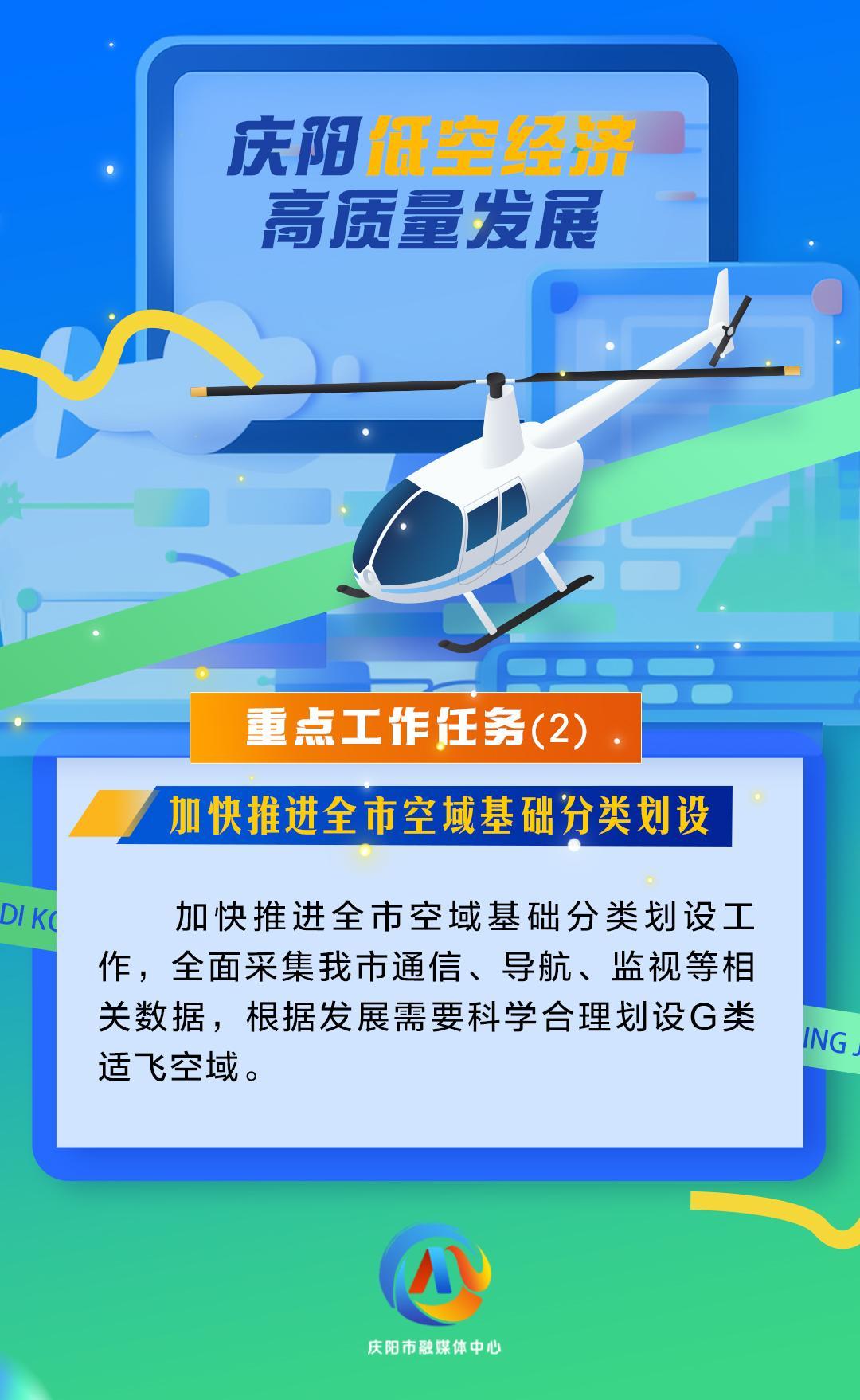 【微海報】慶陽低空經(jīng)濟高質(zhì)量發(fā)展重點工作任務（2）加快推進全市空域基礎分類劃設